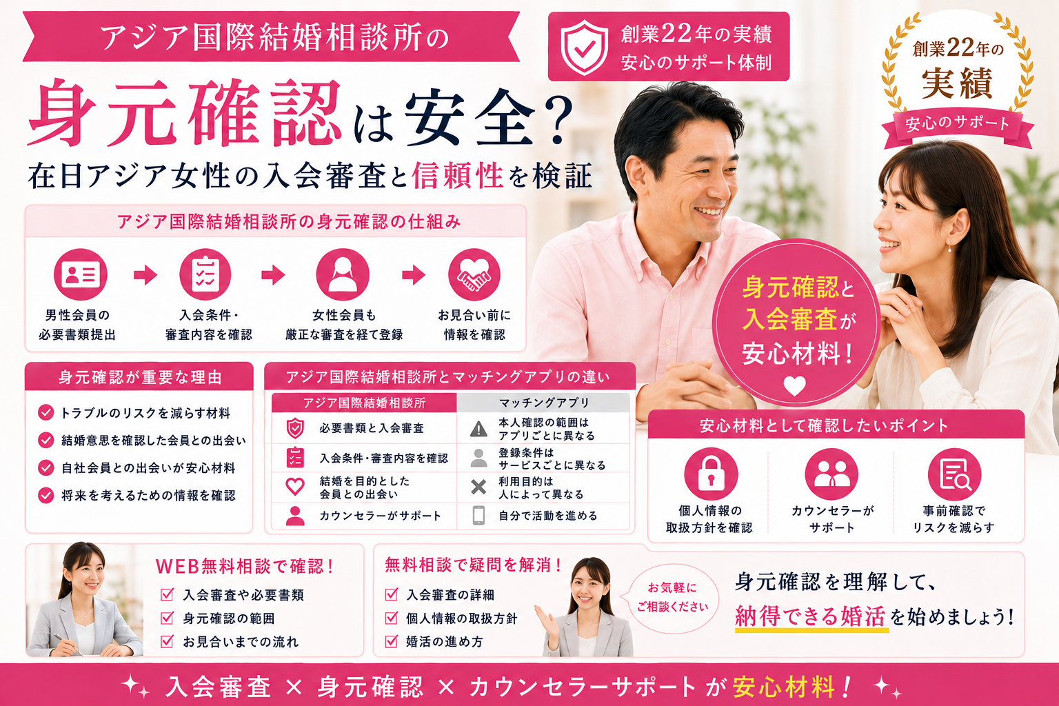 アジア国際結婚相談所の身元確認や入会審査、安全性について分かりやすく紹介するイメージ画像